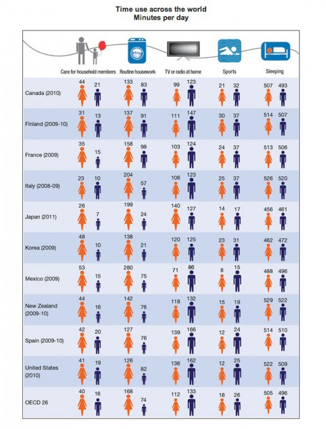 Pregled časa, ki ga po svetu porabimo za različne dejavnosti. Foto: OECD