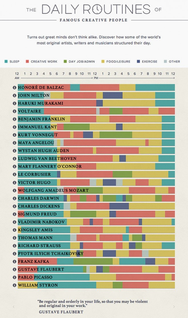 En infografik, der viser de største kreative hoveders daglige vaner.