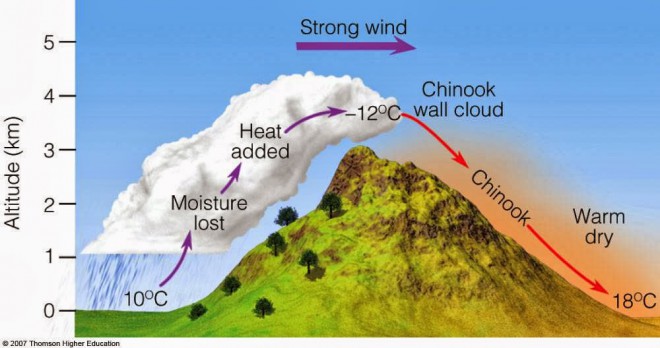De snelste temperatuurverandering werd veroorzaakt door de "Chinook" -wind.