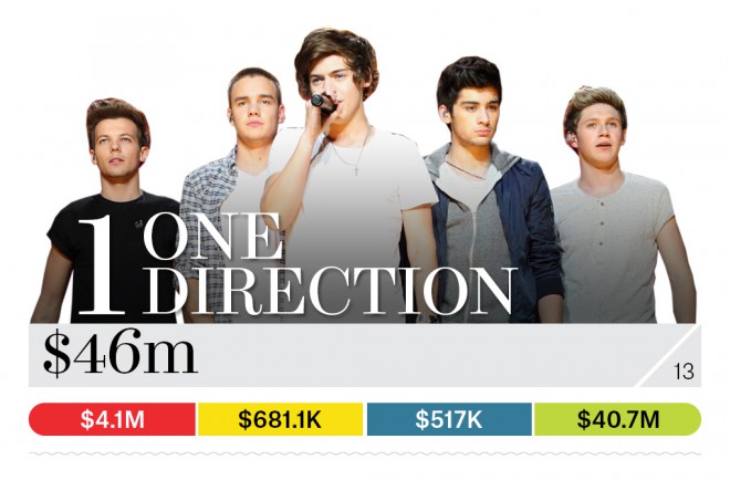 W 2014 roku boysbandowi One Direction udało się zrobić duży skok finansowy w porównaniu do 2013 roku, kiedy to zajęli „zaledwie” 13. miejsce.