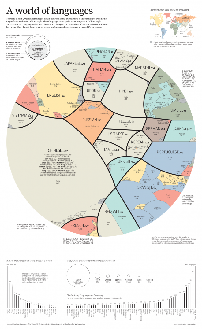 Največji svetovni jeziki (infografika) - Alberto Lucas Lopéz.