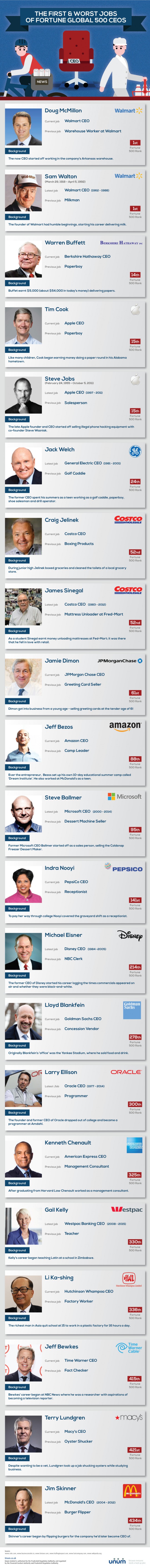 Los humildes comienzos de los empresarios más exitosos del mundo de hoy.