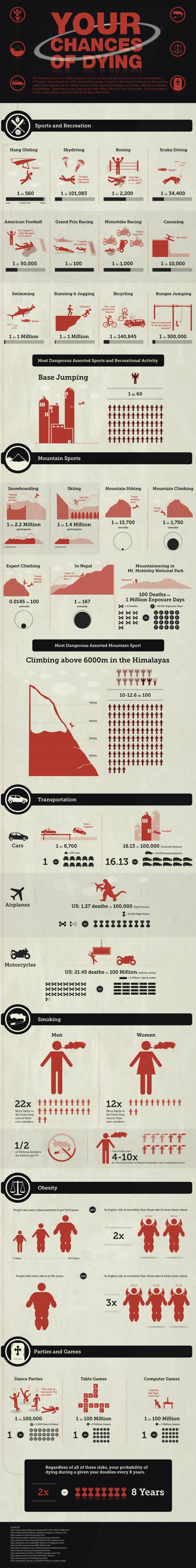 How likely are we to die from _______.