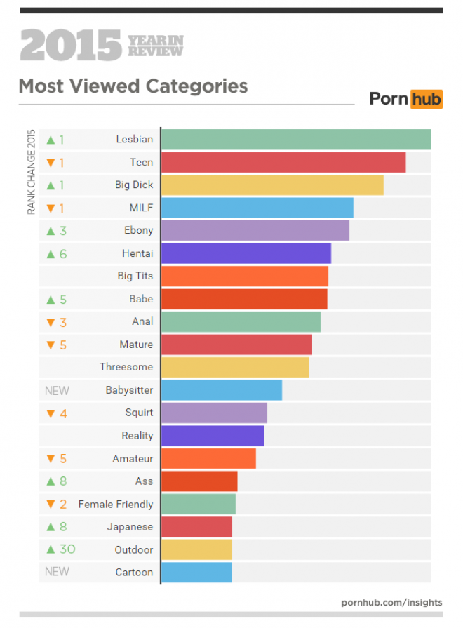 Kaj smo največkrat iskali na pornografskih straneh?