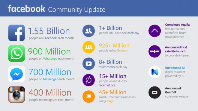 Facebook in numbers.