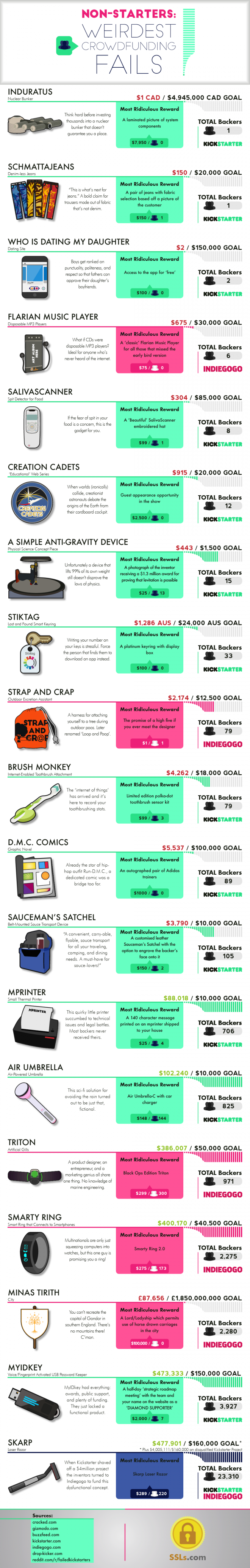 Kickstarter 上最失败的项目。