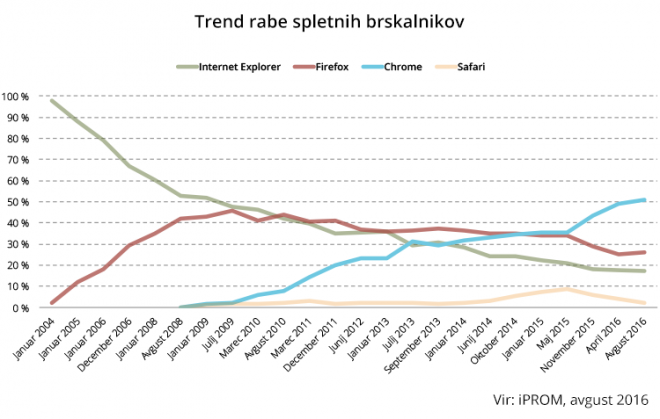 Priljubljenost brskalnikov v Sloveniji.