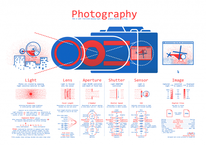Photography Mapped / um aplicativo que "treina" você para tirar fotos. 
