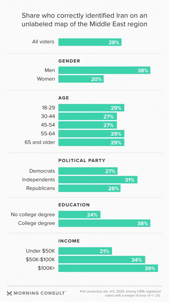 Who did best in the poll? Richer and more educated men.