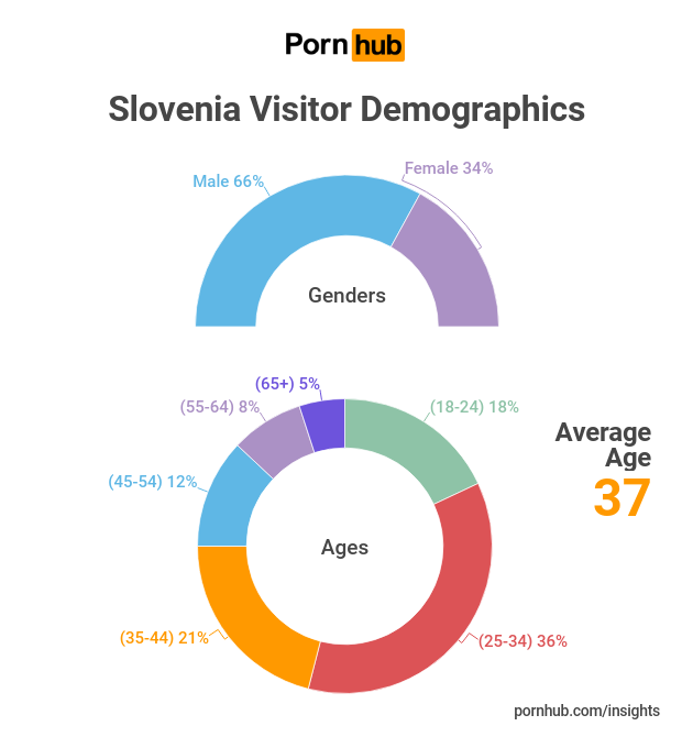Demografie slovinských návštěvníků Pornhubu