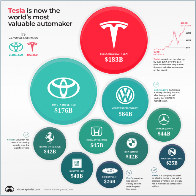 Tesla - l'entreprise la plus précieuse (Photo: Visual Capitalist) 